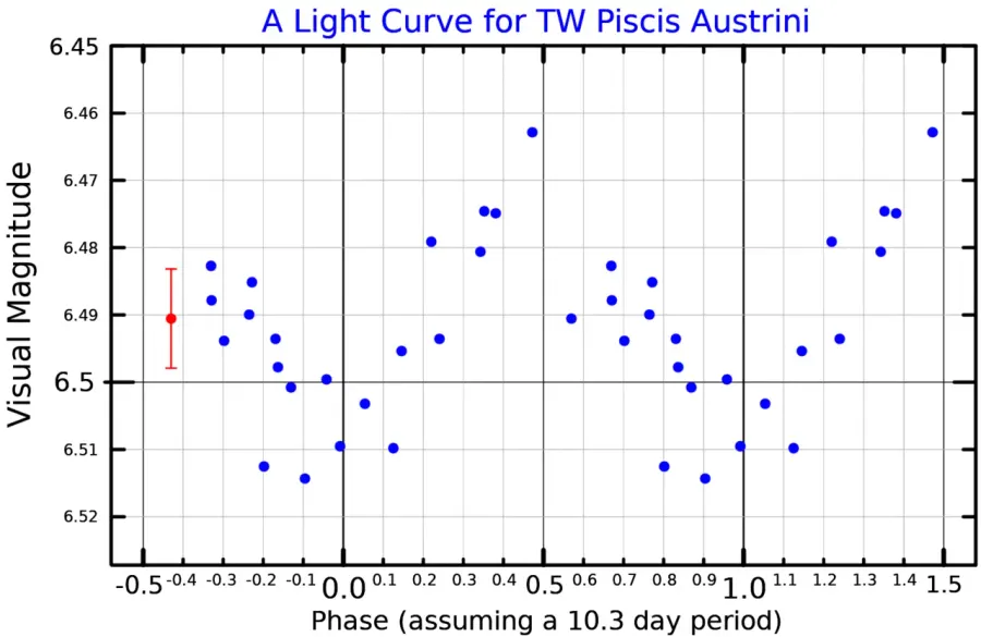 The TW Piscis Austrini card