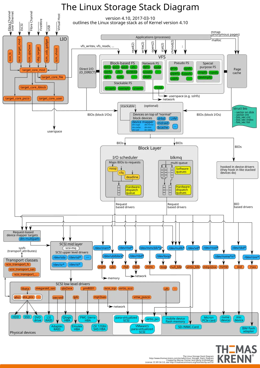 La carte Système de fichiers virtuel