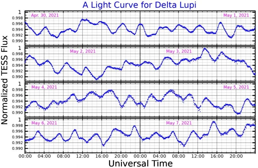 The Delta Lupi card