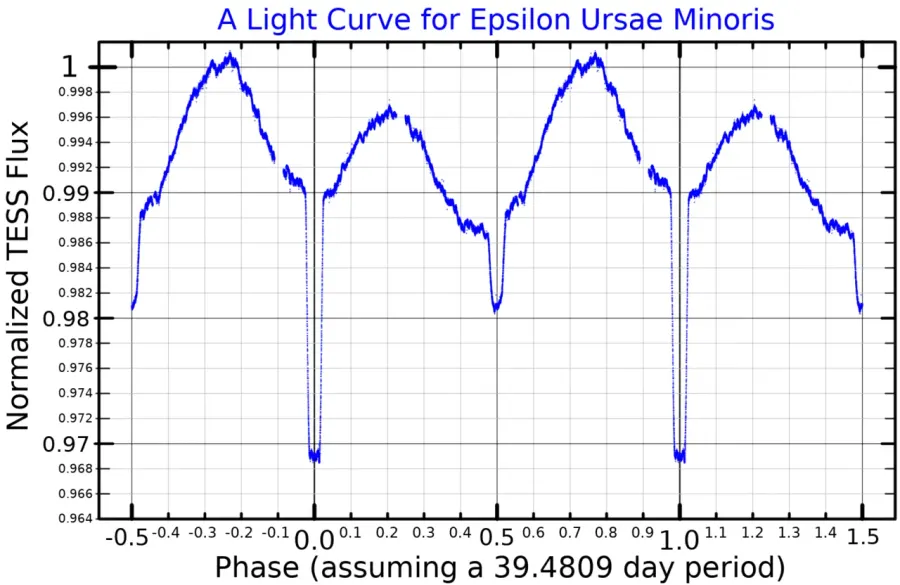 The Epsilon Ursae Minoris card