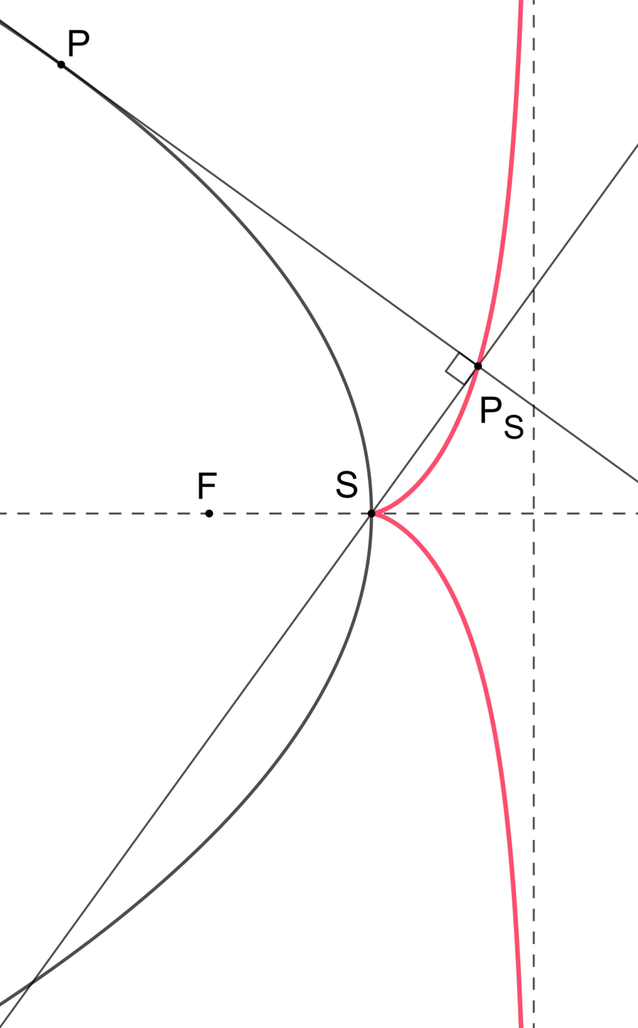 The Pedal curve card