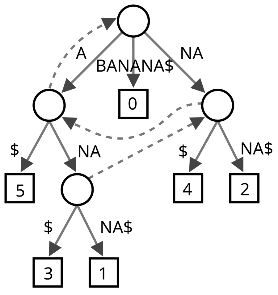 The Suffix tree card