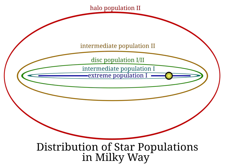 The Stellar population card