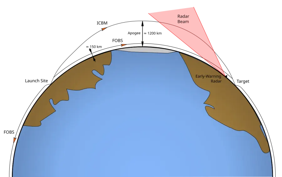 The Fractional orbital bombardment system card