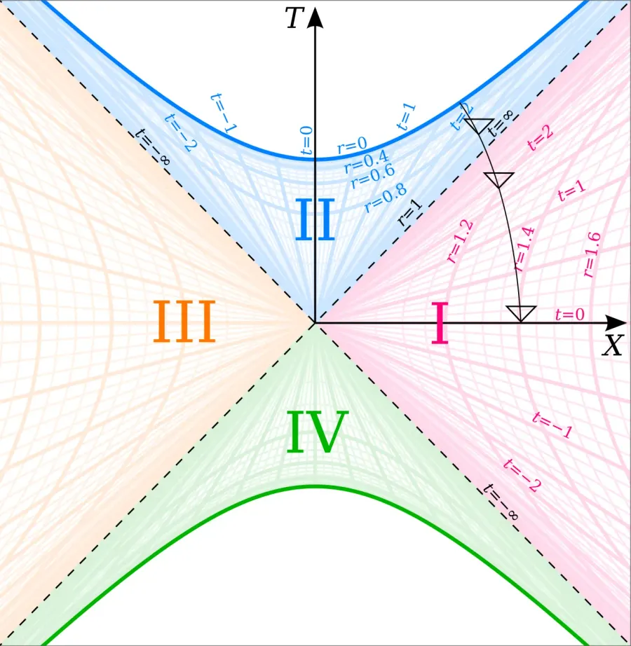 The Kruskal–Szekeres coordinates card