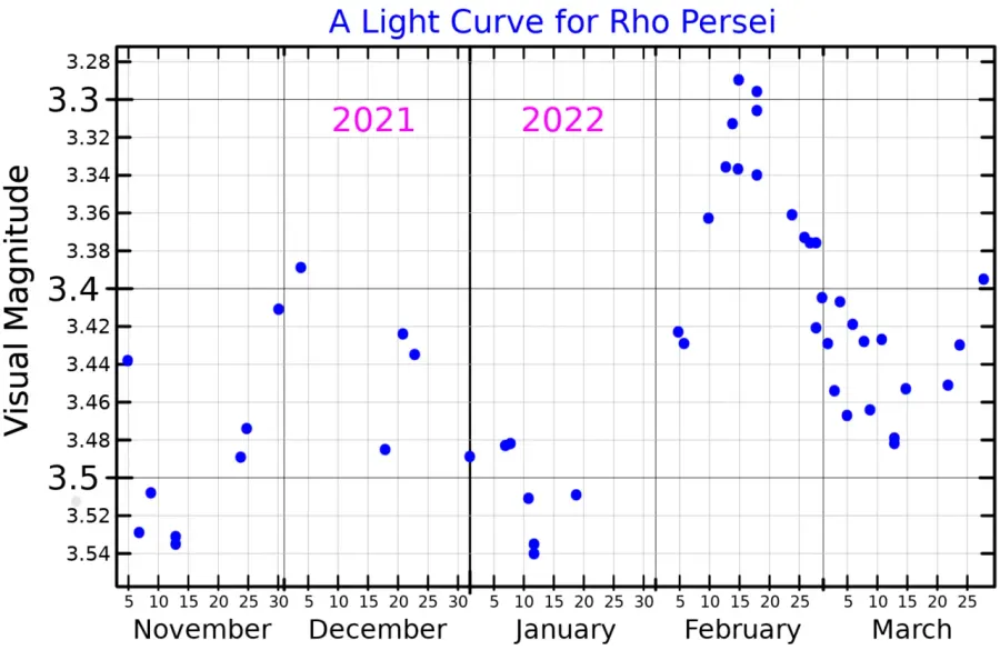 The Rho Persei card