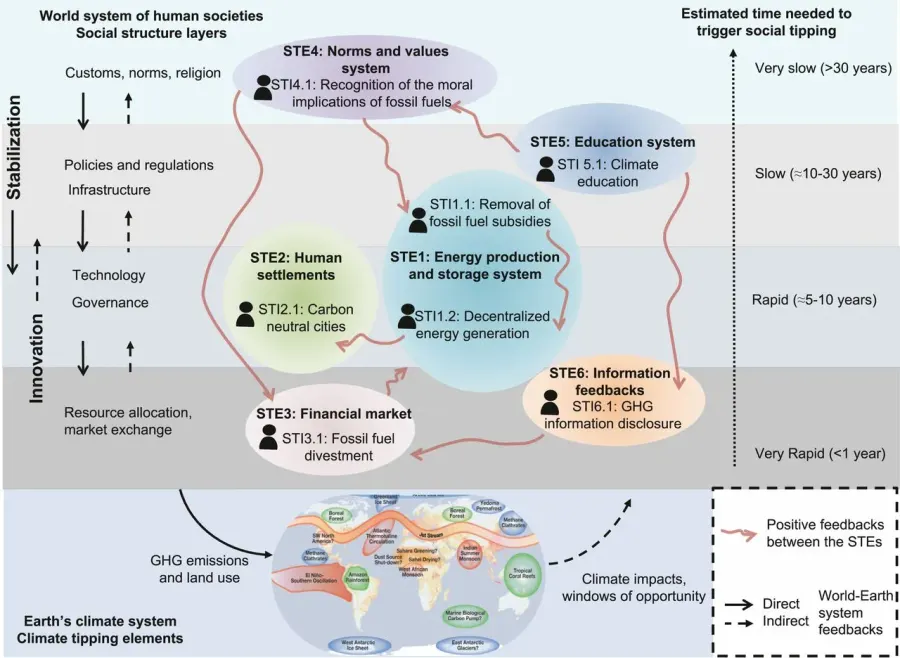 La carte Changement social