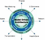 The Model-driven architecture card