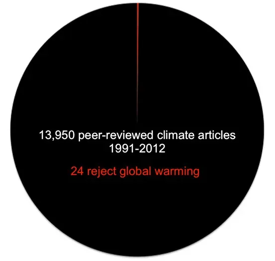 La carte Controverses sur le réchauffement climatique