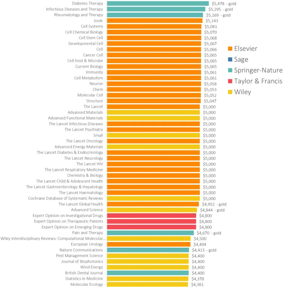 La carte Frais de traitement des articles