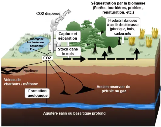 La carte Séquestration du dioxyde de carbone