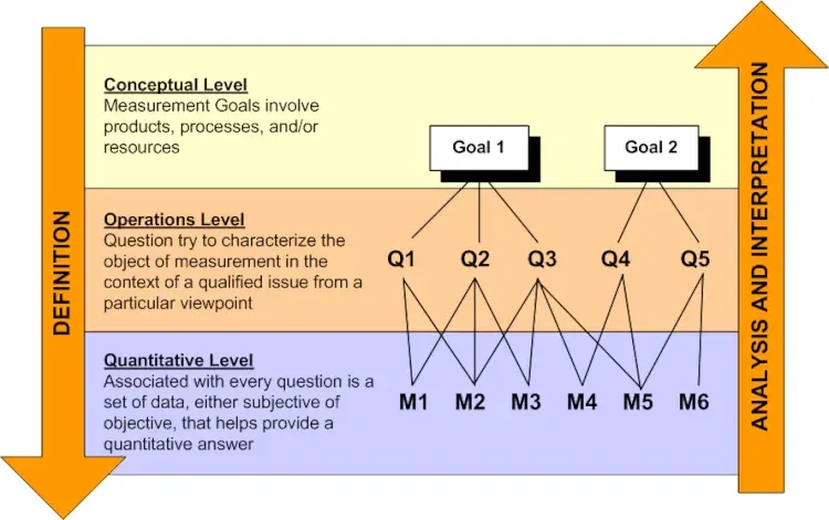 La carte GQM
