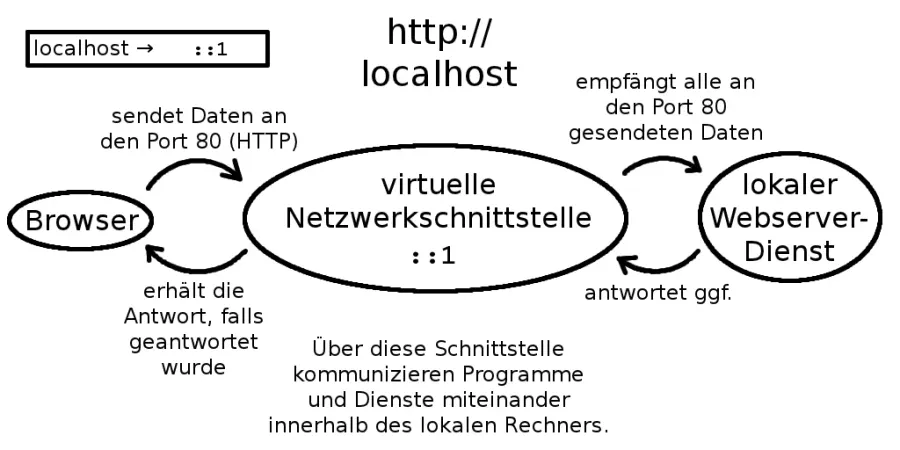 La carte Localhost