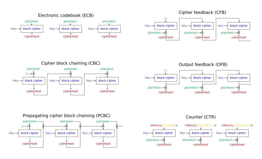 La carte Mode d'opération