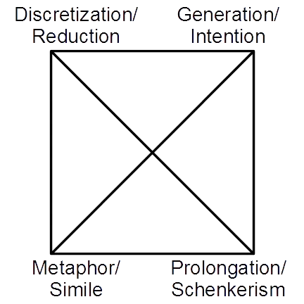 The Musical analysis card