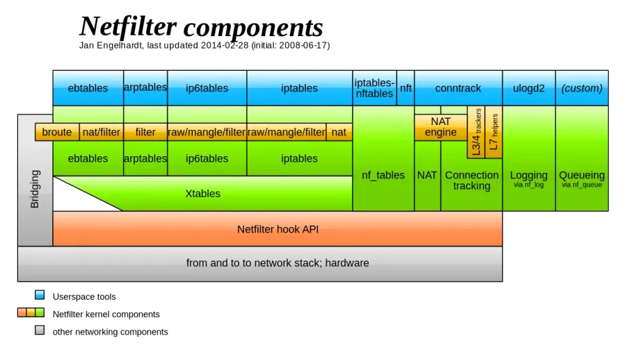 La carte Netfilter