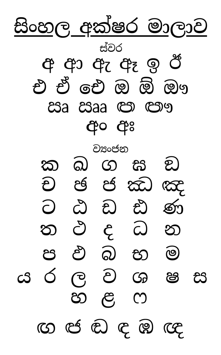 La carte Alphasyllabaire singhalais