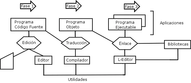 La carte Code objet