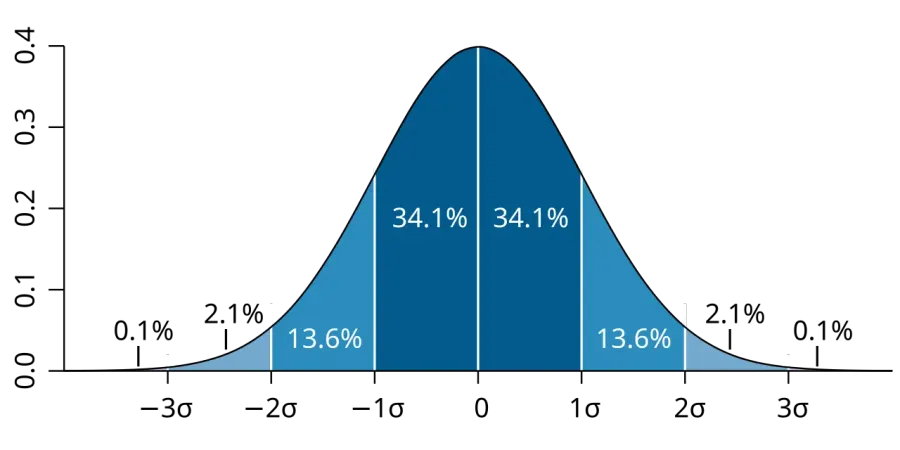 The Standard deviation card