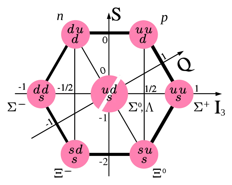 The Baryon card