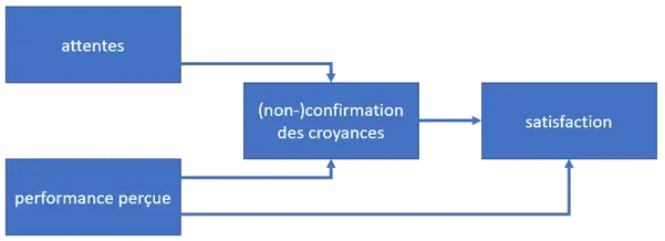 La carte Théorie de la confirmation des attentes