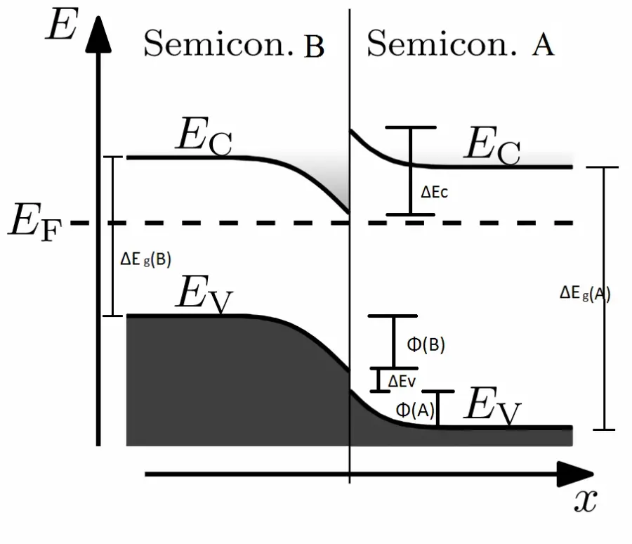 The Heterojunction card