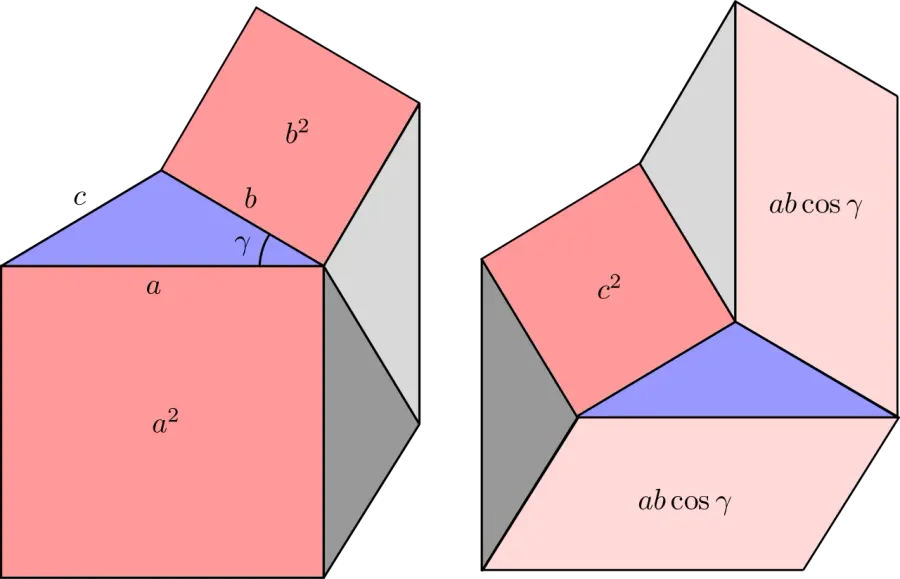 The Law of cosines card