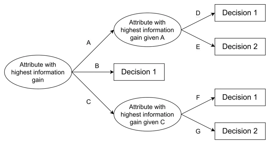 The ID3 algorithm card