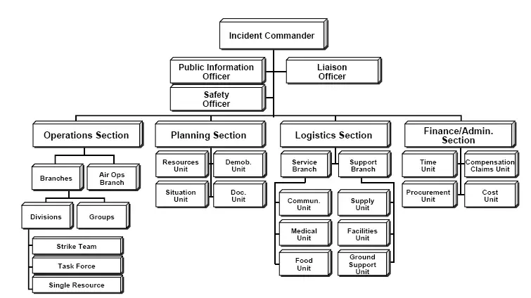 La carte Incident Command System