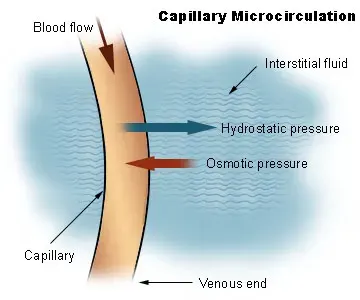 The Oncotic pressure card