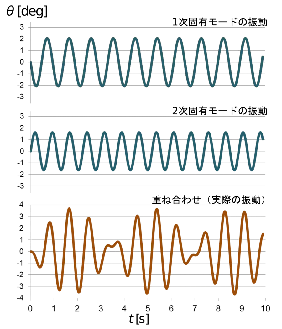 La carte Oscillation