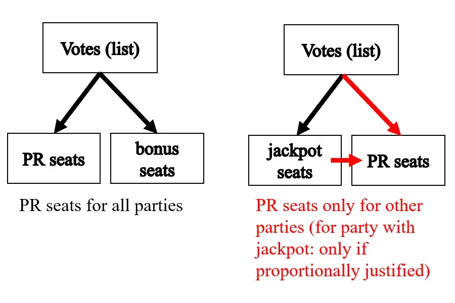 The Majority bonus system card