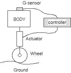 The Active suspension card