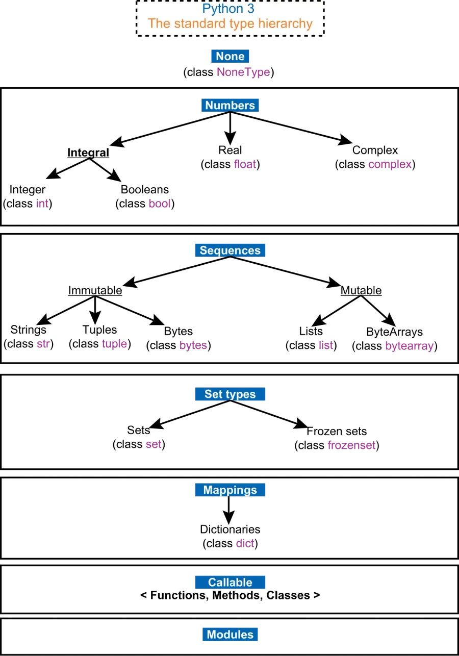 The Data structure card