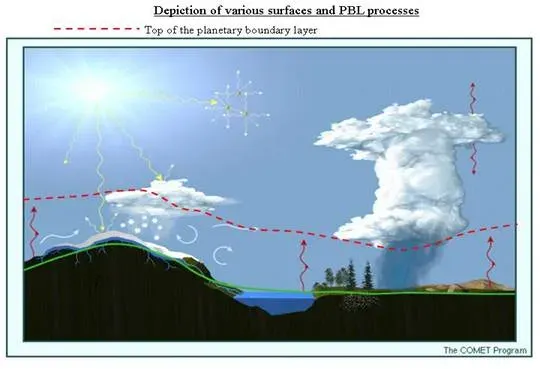 The Planetary boundary layer card
