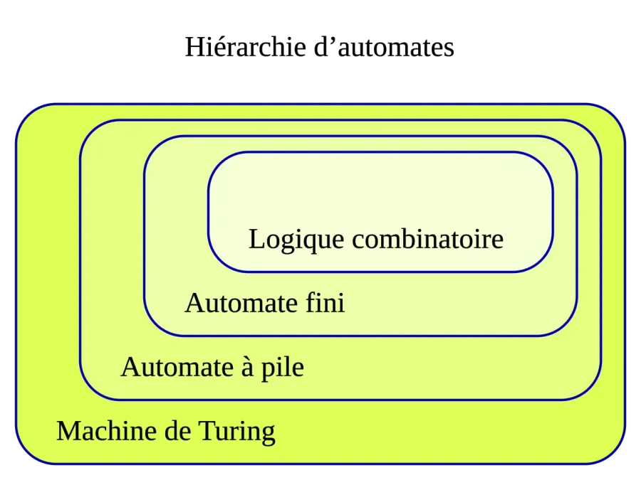 La carte Automate fini