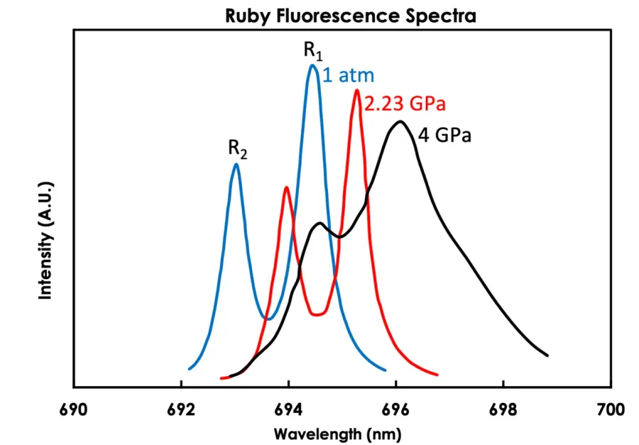 La carte Spectroscopie de fluorescence