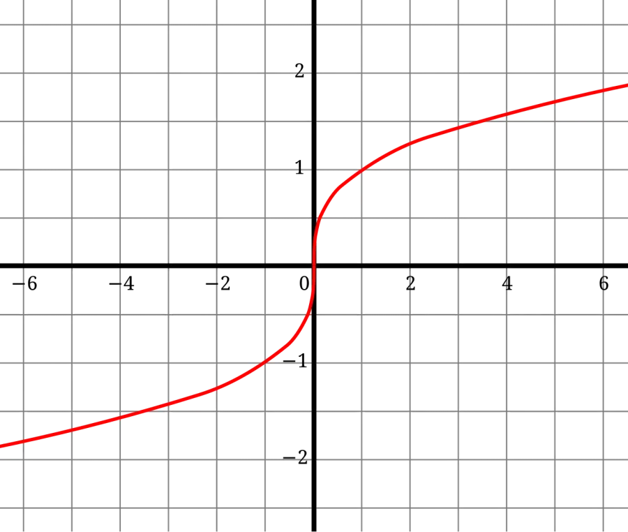 The Cube root card