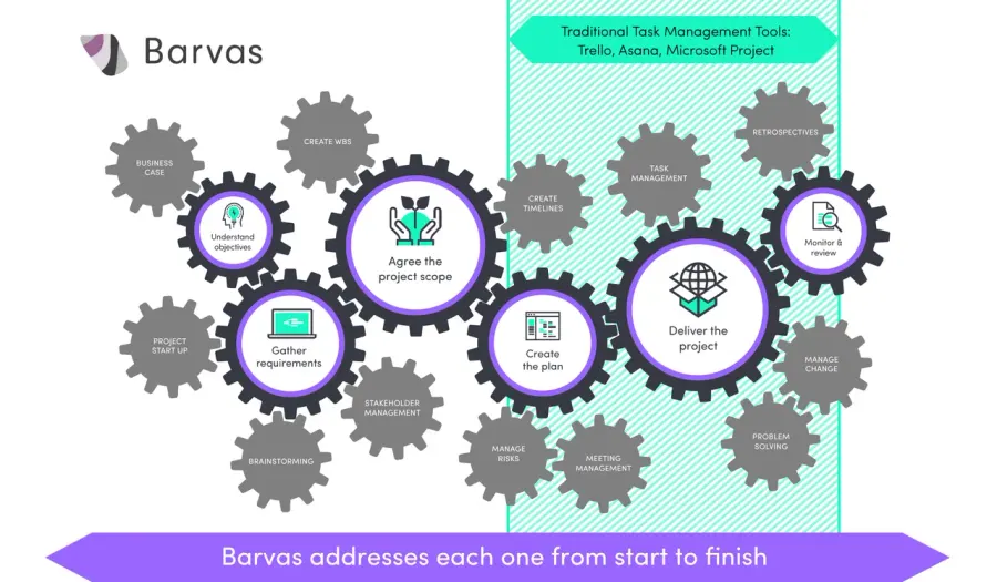 La carte Gestion de projet