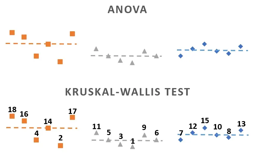 La carte Test de Kruskal-Wallis