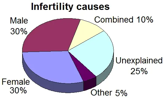 La carte Infertilité
