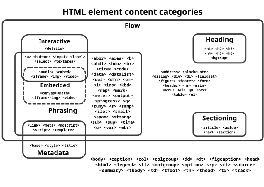 La carte Élément HTML