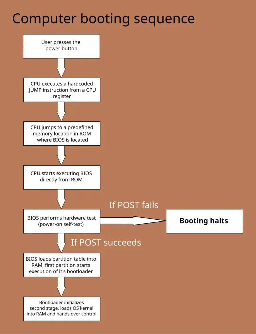 La carte Démarrage d'un ordinateur