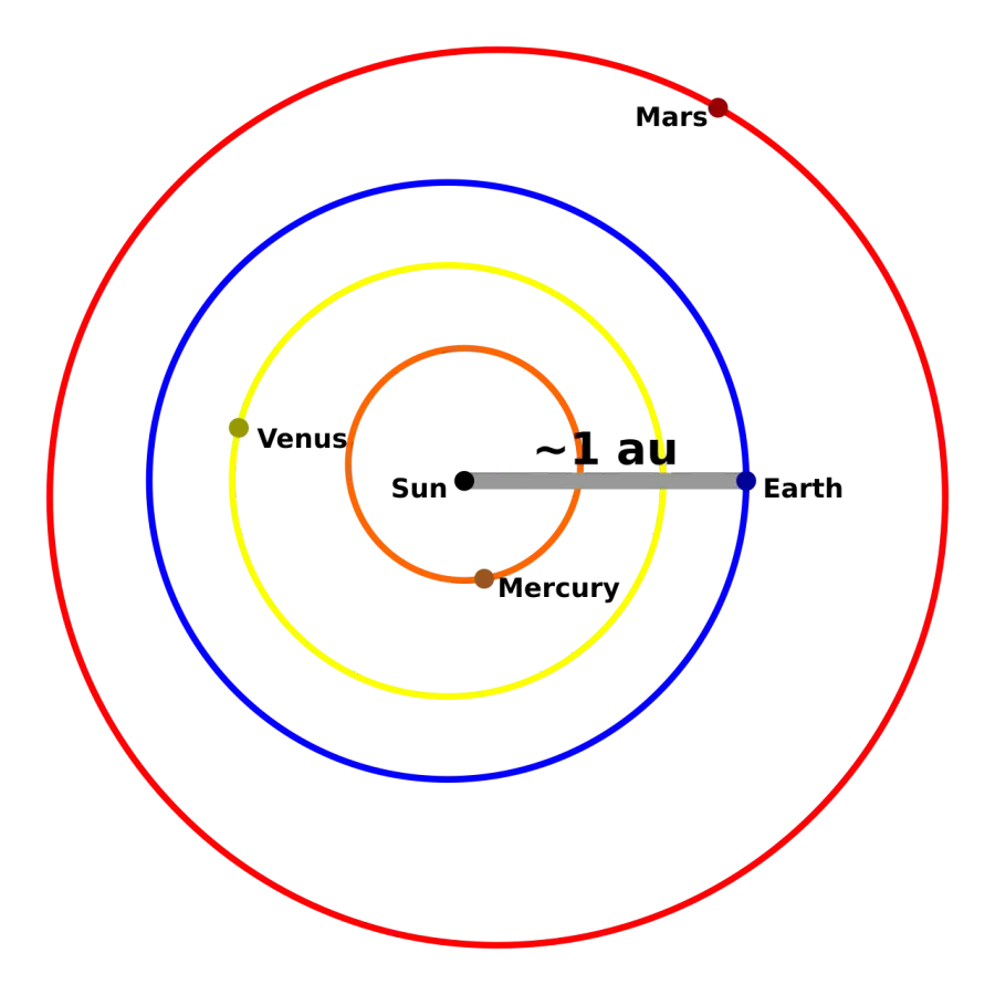 The Astronomical unit card