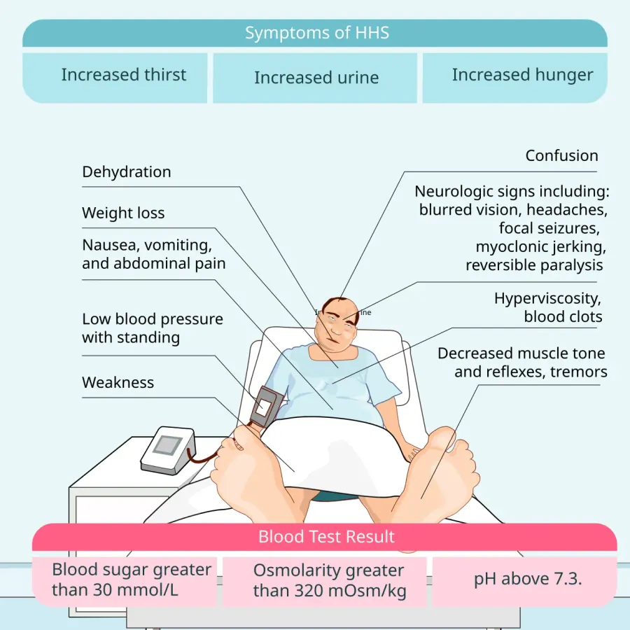 La carte Coma hyperosmolaire non cétonique