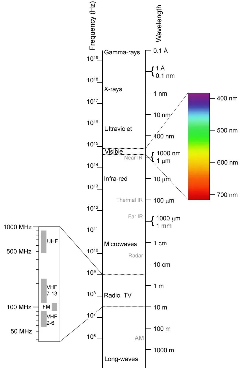 La carte Rayonnement