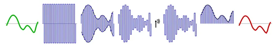 The Amplitude modulation card