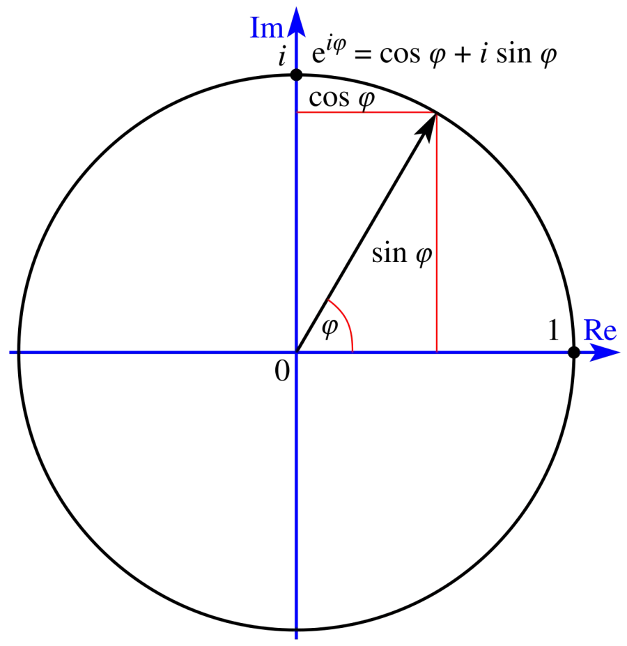 La carte Formule d'Euler