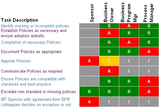 The Responsibility assignment matrix card