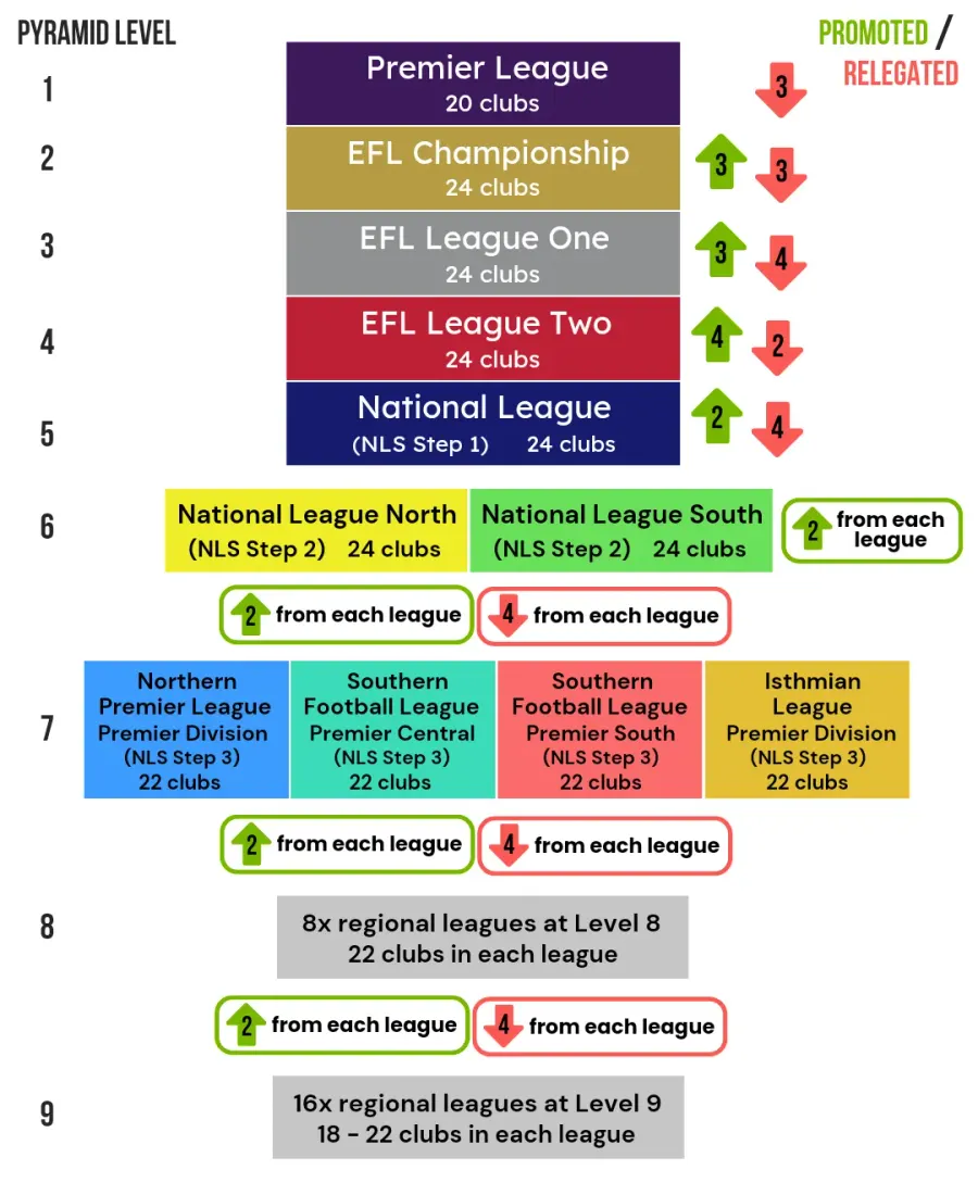 The English football league system card